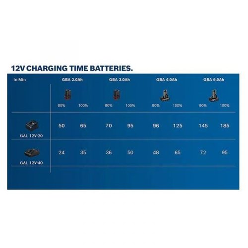 Carregador Rápido Bosch Para Baterias De 12V Gal 12V-40 – Bivolt. 1600A01B6R